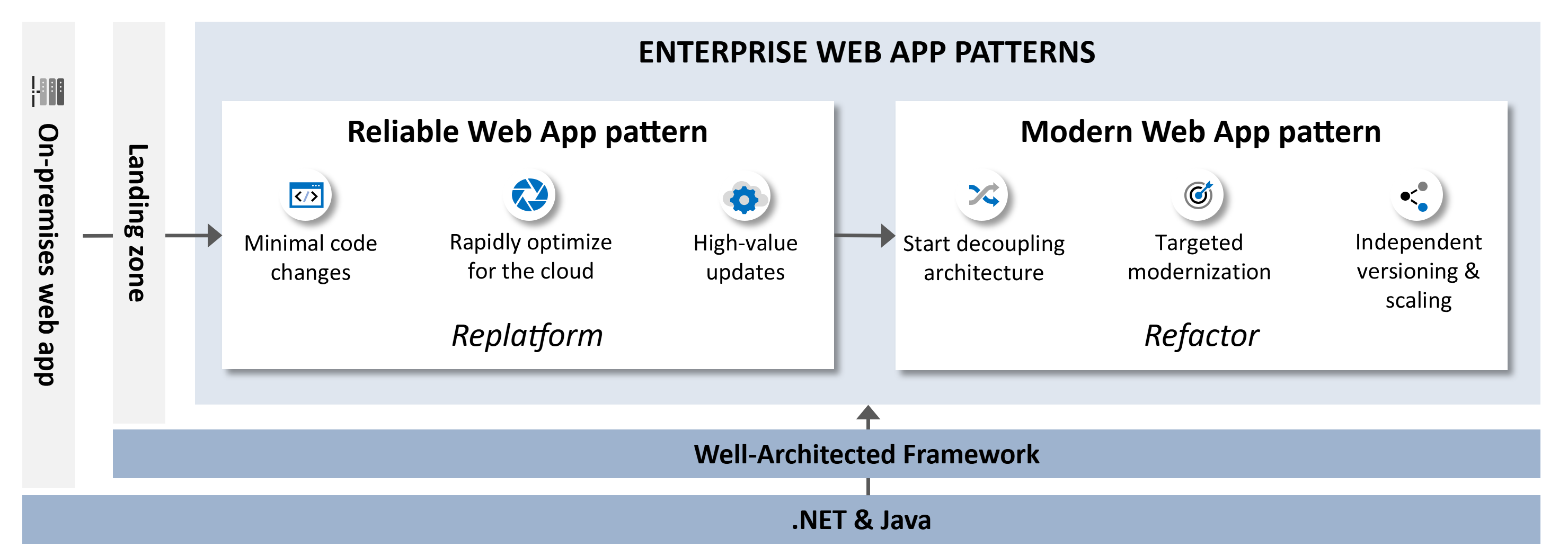 Enterprise Web App Patterns Overview