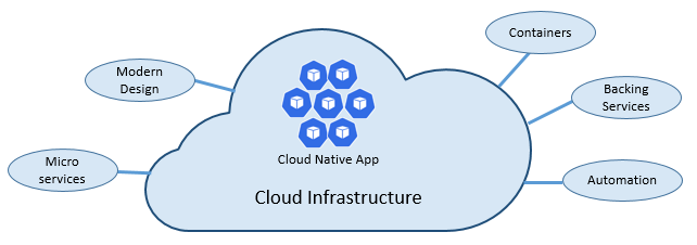 Cloud Native 的支柱